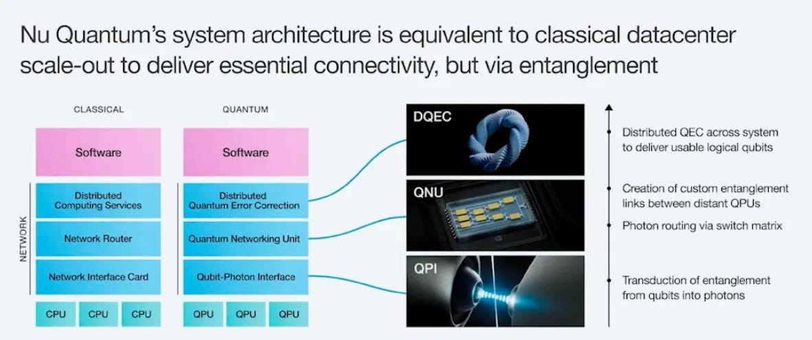 Nu Quantum slide mapping the classical datacenter network stack (network interface card, router, distributed computing services) onto QPI, QNU, and DQEC Nu Quantum slide mapping the classical datacenter network stack (network interface card, router, distributed computing services) onto QPI, QNU, and DQEC