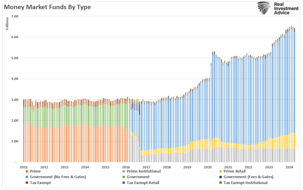 Money market funds by type.