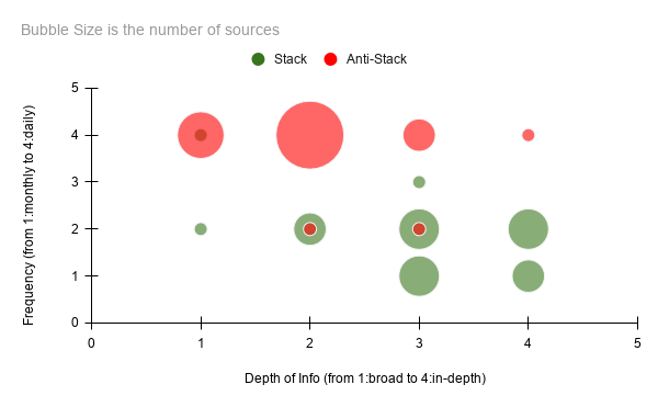 Chart between frequency and depth of info Chart between frequency and depth of info