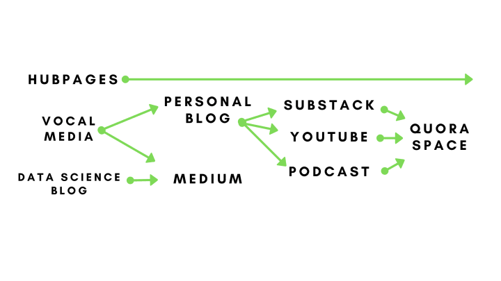 My Flow of Reposting Articles