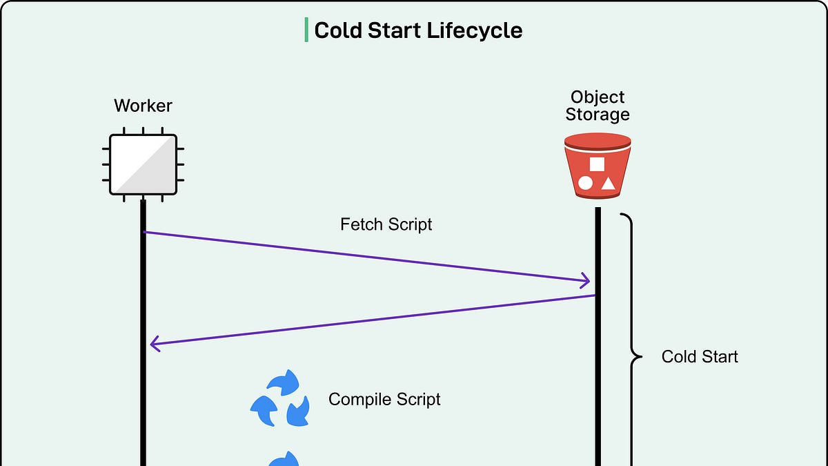 Cloudflare 如何消除无服务器工作负载的冷启动问题