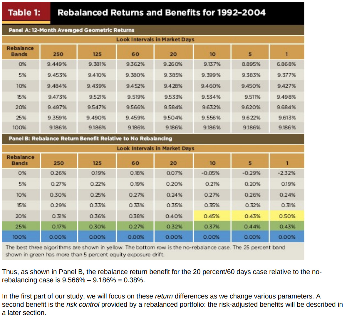 Systematic Portfolio Rebalancing - DeFi Education