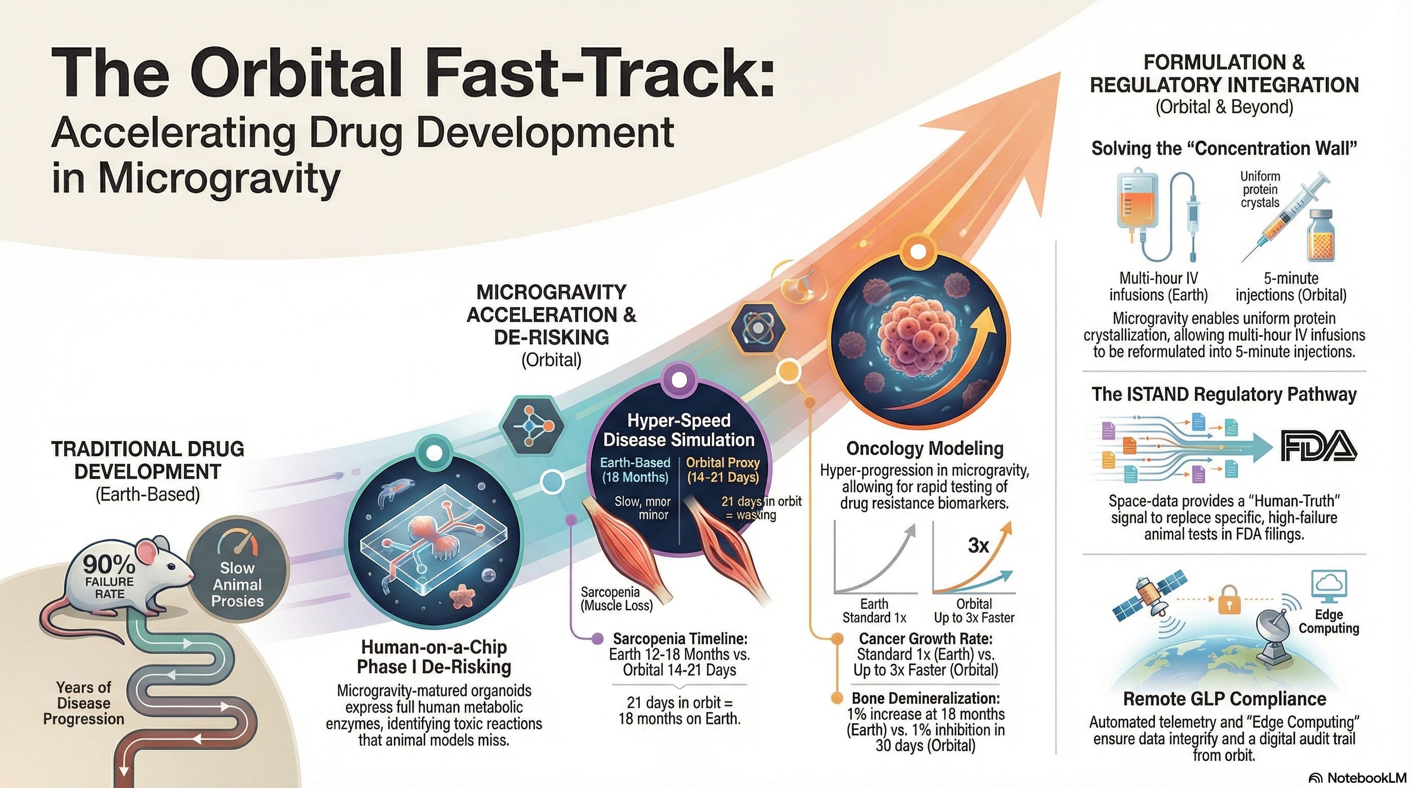 Microgravity-Accelerated Clinical Trials [Strategy]