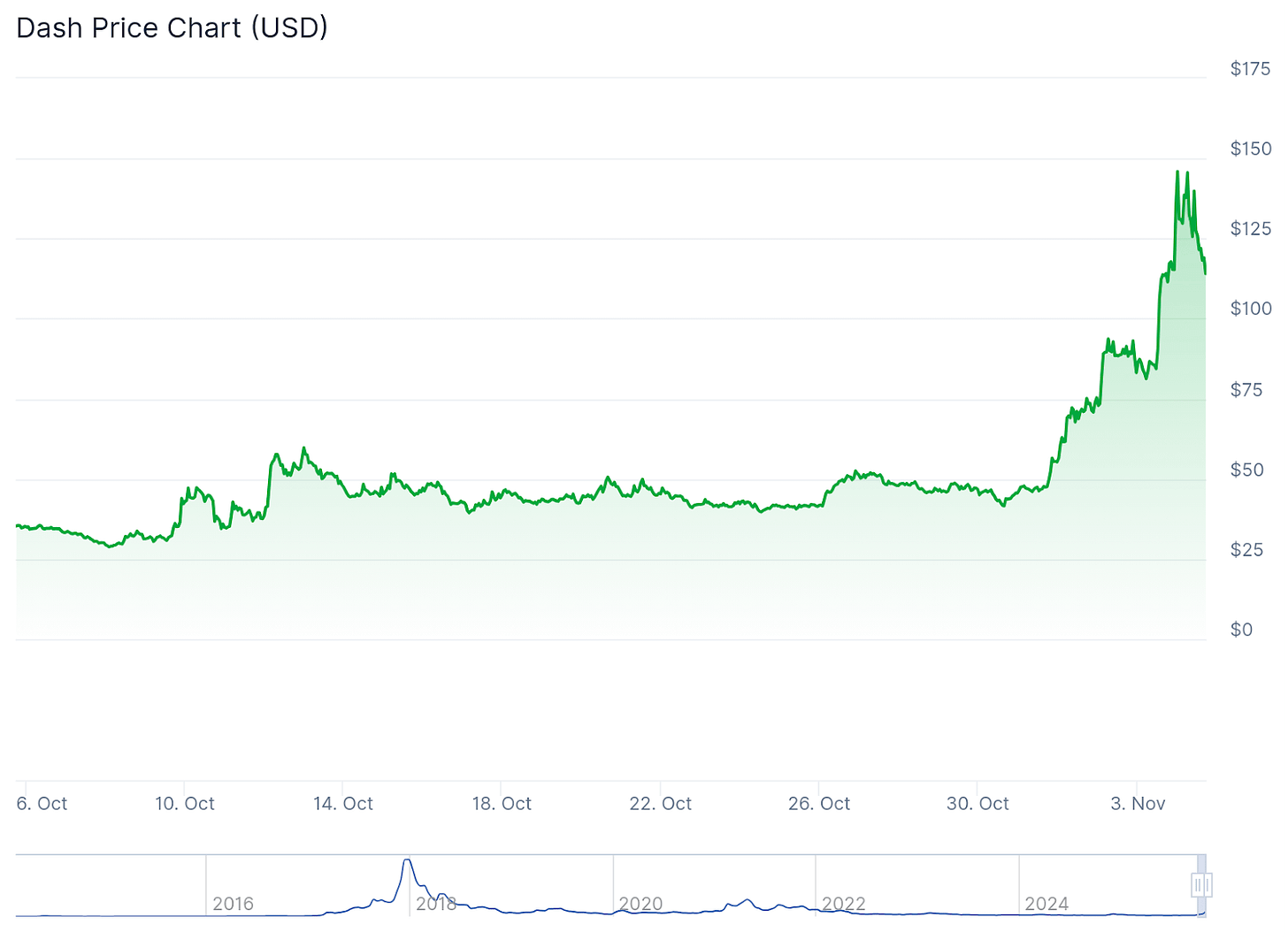 DASHチャート - CoinGecko DASHチャート - CoinGecko