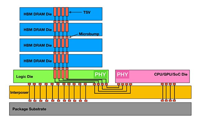 Deep Dive on HBM - by Moore Morris and Ray Wang