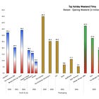 The Holiday Film Bump Is Dead. Or Is It?
