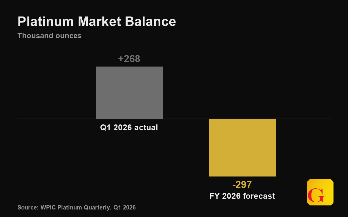 The World Platinum Investment Council forecast a fourth consecutive annual platinum deficit of about 297,000 ounces