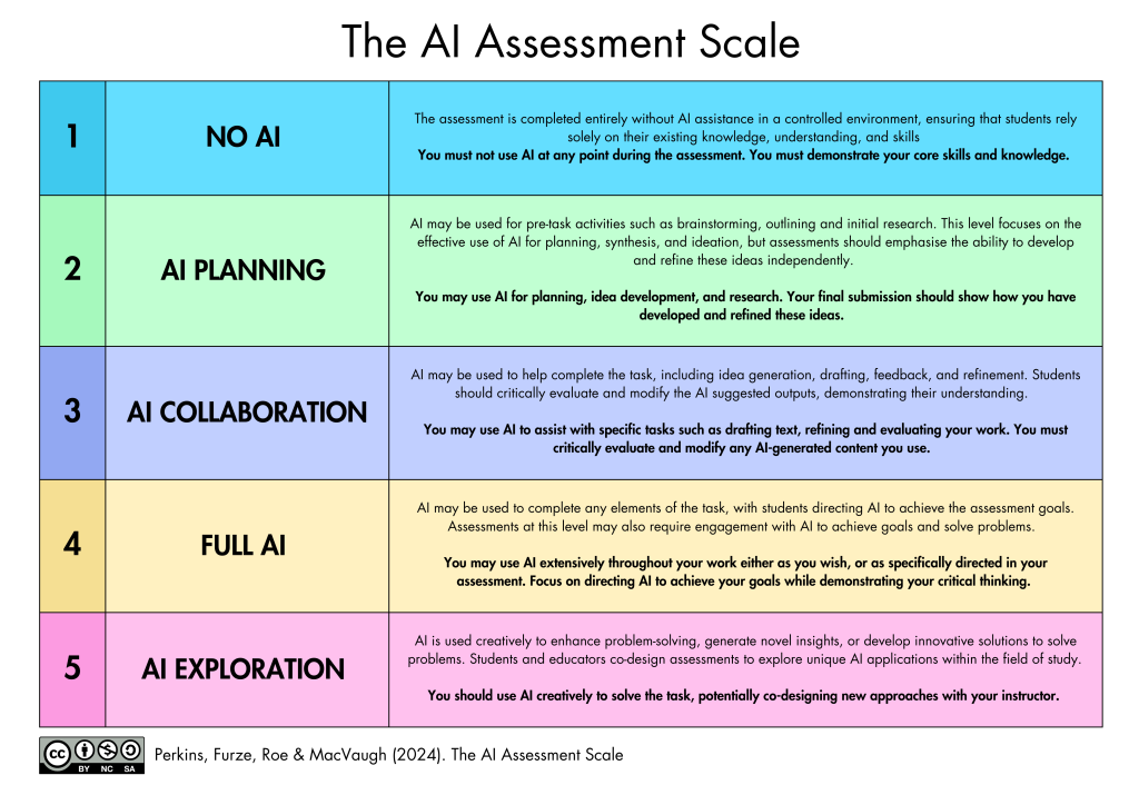 Graphic of the AI Assessment Scale showing five levels. Level 1 No AI. Level 2 AI Planning. Level 3 AI Collaboration. Level 4 Full AI. Level 5 AI Exploration. Full text of the assessment scale is reproduced below. Graphic of the AI Assessment Scale showing five levels. Level 1 No AI. Level 2 AI Planning. Level 3 AI Collaboration. Level 4 Full AI. Level 5 AI Exploration. Full text of the assessment scale is reproduced below.