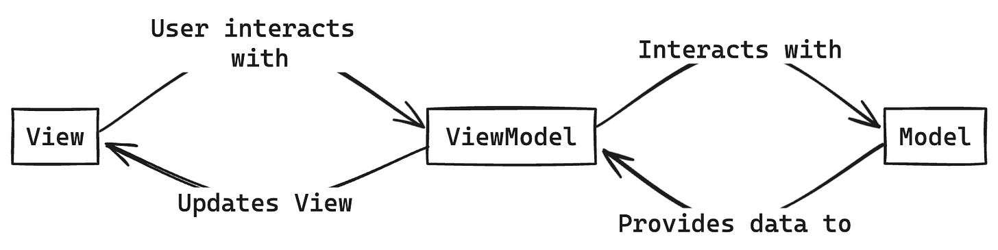 A diagram illustrating the MVVM (Model-View-ViewModel) architecture, showing the interaction between the user, view, view model, and model