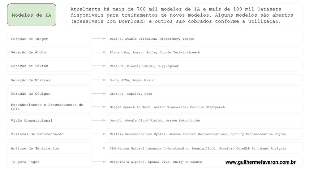 Exemplos de Modelos de IA Exemplos de Modelos de IA