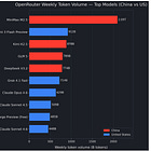 China AI System  #4: China’s Token Exports Are Exploding—What Does It Mean for Hyperscalers?
