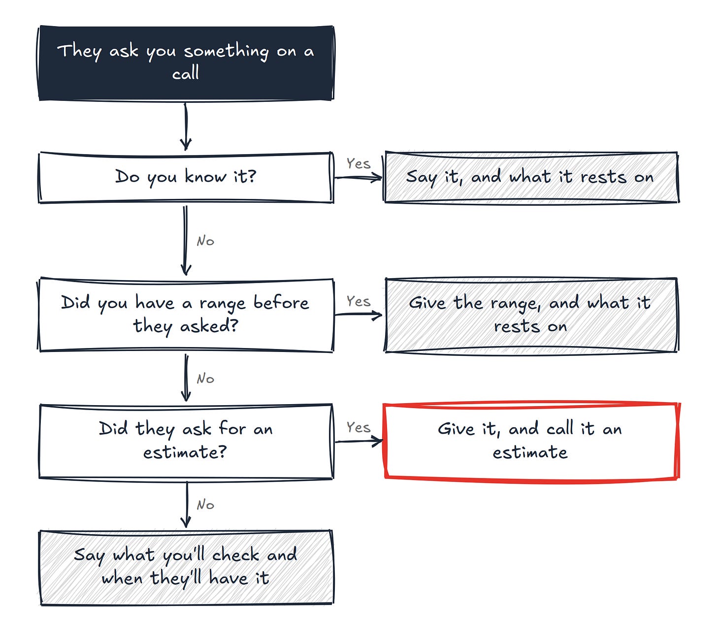 My framework on what to say when asked a question My framework on what to say when asked a question