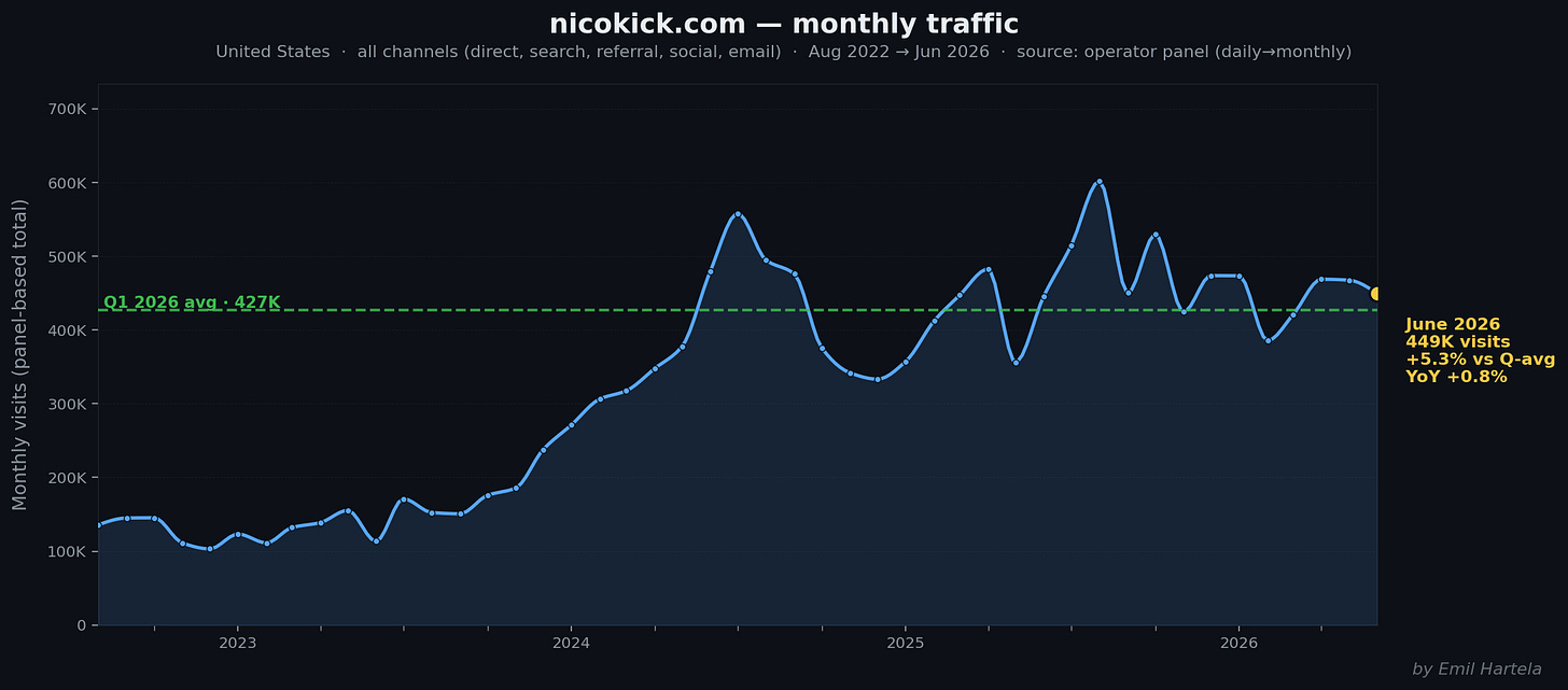 nicokick.com monthly traffic