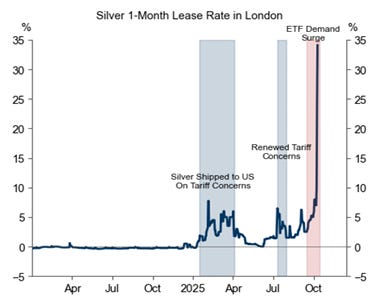 Goldman: 'Higher Silver Prices But Harder to Get There' 