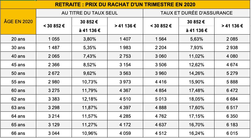 tableau des coûts de rachat de trimetres selon les âges.