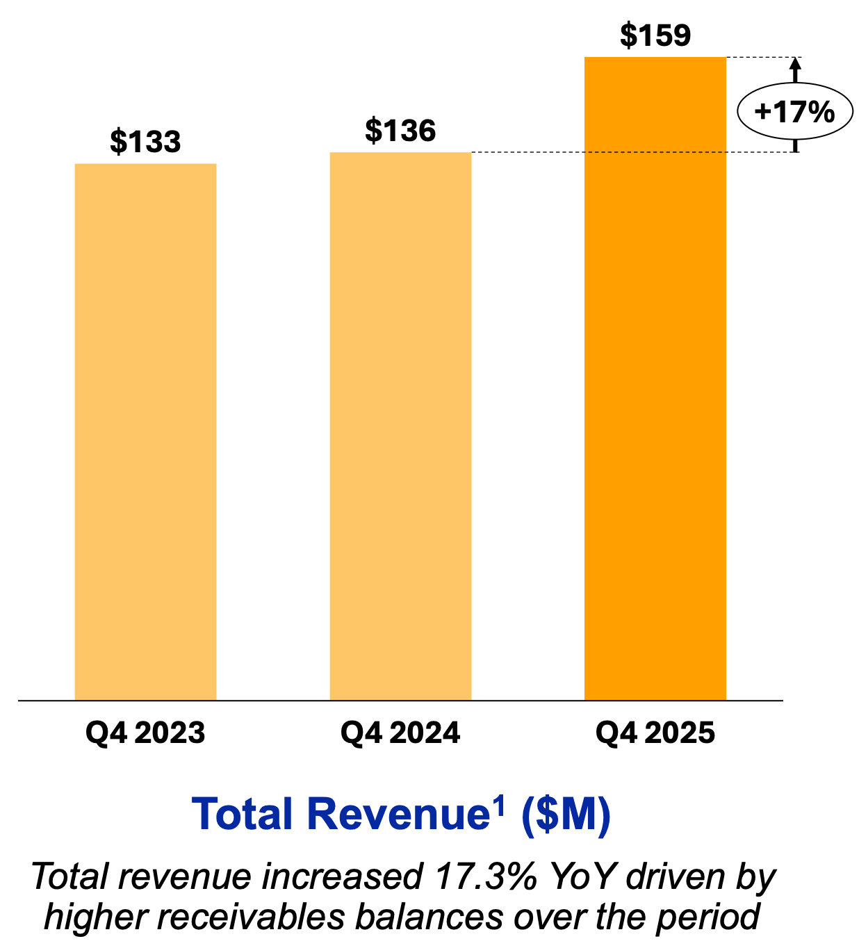 Fundamental analysis charts for OppFi (OPFI) showing a 17% year-over-year increase in total revenue to $159 million and 27% growth in adjusted net income for Q4 2025. Fundamental analysis charts for OppFi (OPFI) showing a 17% year-over-year increase in total revenue to $159 million and 27% growth in adjusted net income for Q4 2025.