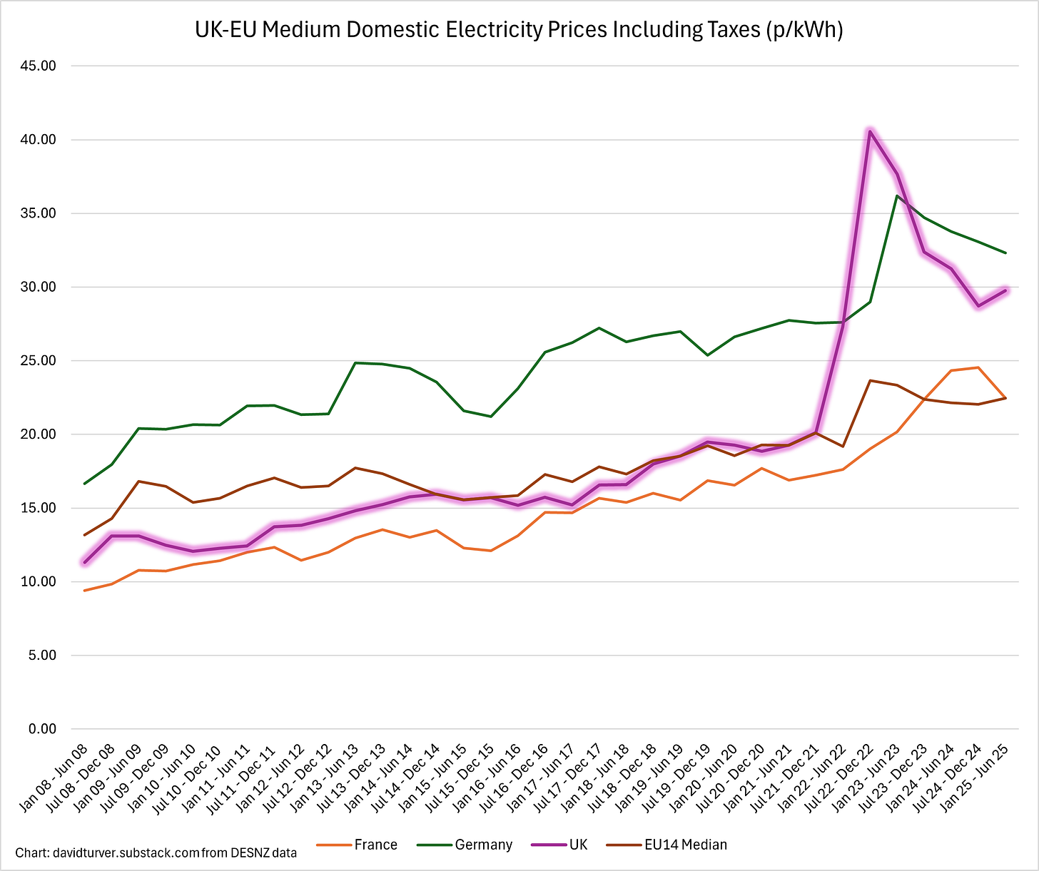 Figure 5 - UK-EU Medium Domestic Electricity Prices (p per kWh) Figure 5 - UK-EU Medium Domestic Electricity Prices (p per kWh)