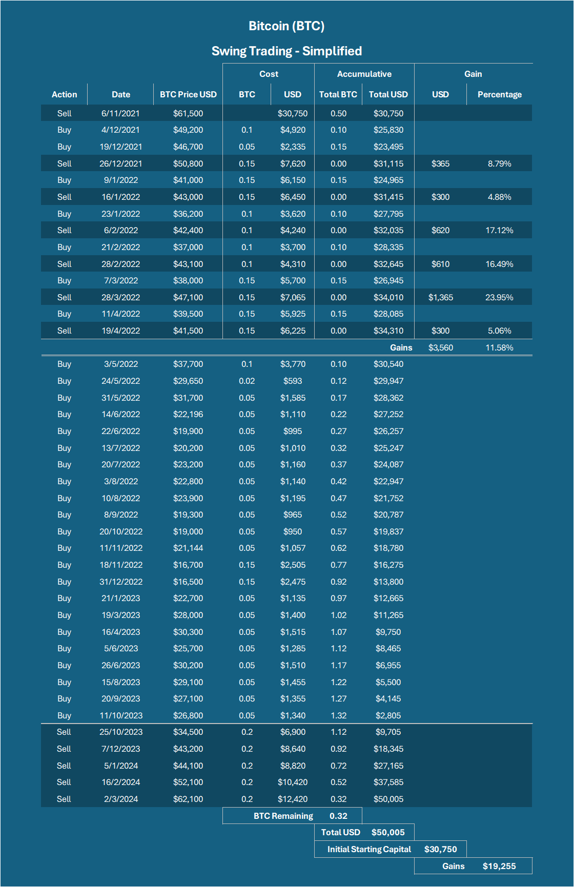 Swing Trading, Momentum Trading and DCA Strategies in Crypto
