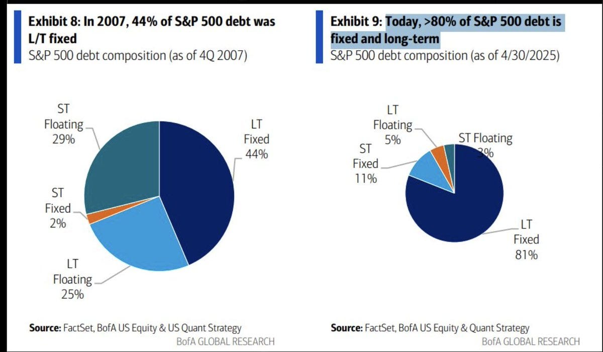 Two pie charts side by side. Left chart labeled Exhibit 8 shows S and P debt composition as of Q4 2007 with segments for floating 29 percent in teal, fixed 44 percent in blue, and short-term 2 percent in orange, sourced from BofA US and US Quant Strategy. Right chart labeled Exhibit 9 shows S and P debt composition as of Q4 2025 with segments for floating 5 percent in teal, short-term 11 percent in orange, and fixed long-term 80 percent in blue, sourced from BofA US and Global Research.
