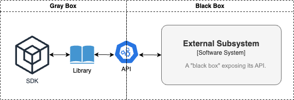 Figure 1.7: Concept diagram of API, Library, and SDK