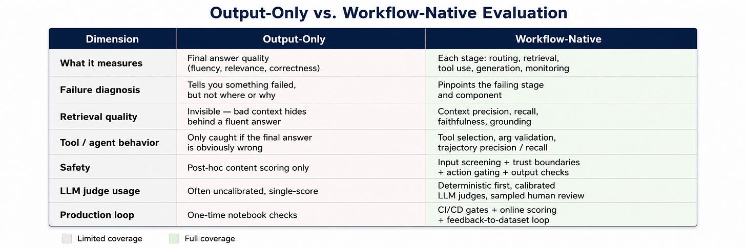 What Most GenAI Evaluation Workflows Get Wrong What Most GenAI Evaluation Workflows Get Wrong