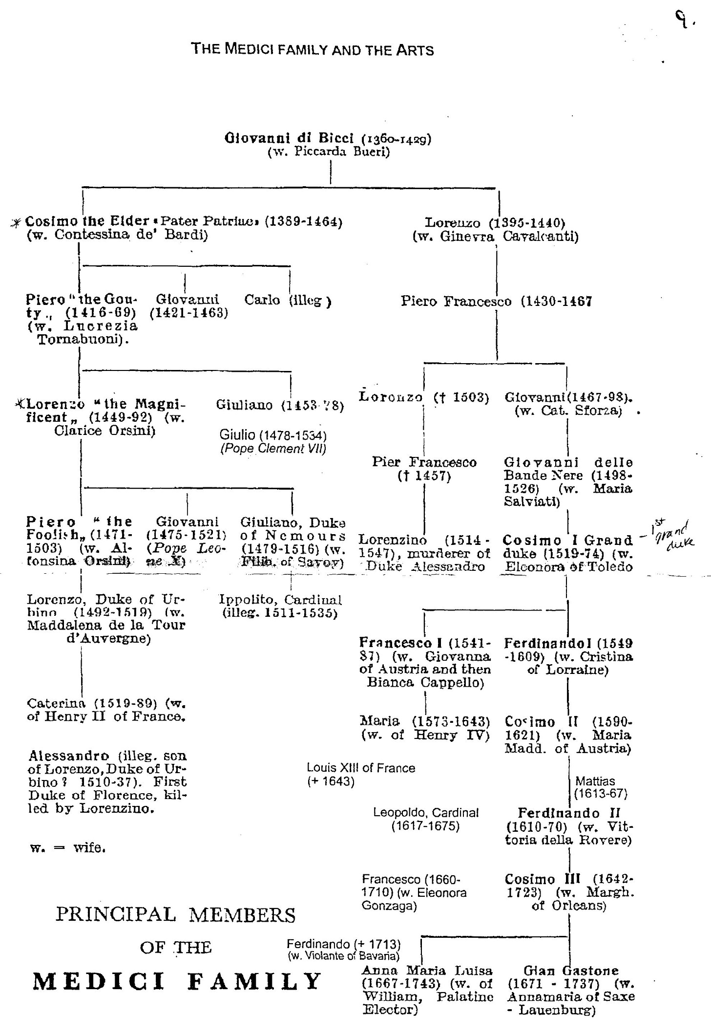 Principal members of the Medici family, via USF College of Education Principal members of the Medici family, via USF College of Education