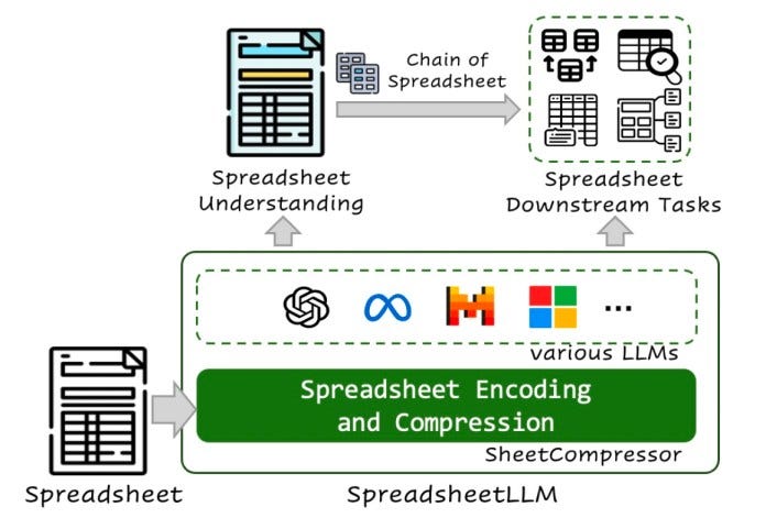 SpreadsheetLLM