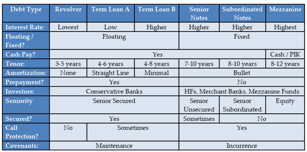 Technical Deep Dive #33 — Debt Structuring, Debt Schedules, and LBO ...
