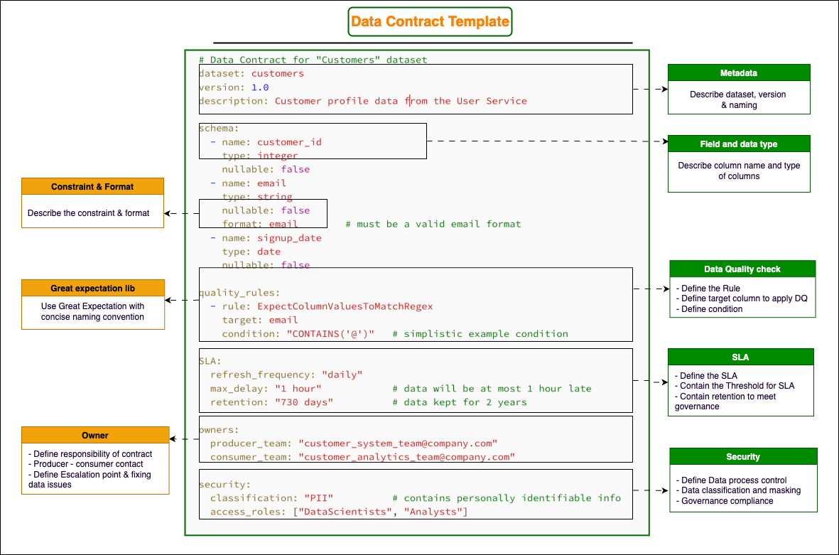 Data contract 101 — Everything You need to Know