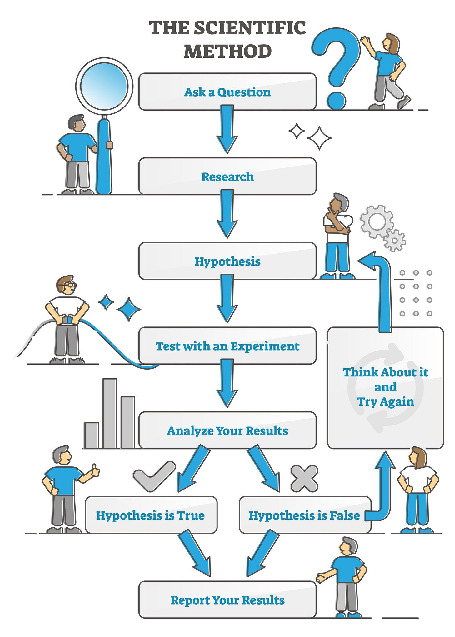 scientific method diagram, AI generated scientific method diagram, AI generated