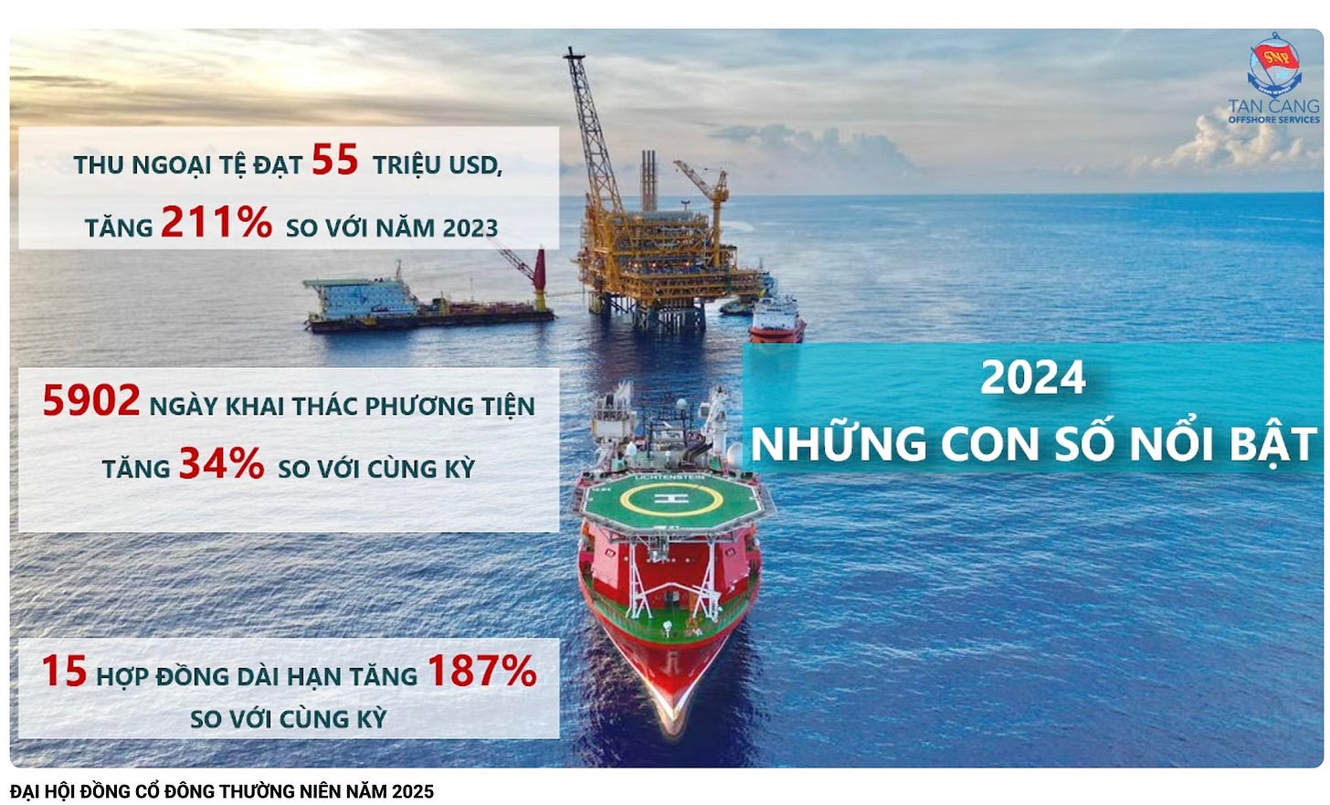 Có thể là hình ảnh về văn bản cho biết 'THU NGOẠI TỆ ĐẠT 55 TRIỆU USD, TĂNG 211% so VỚI NĂM 2023 SAY TAN TANCANG ANG OFFSHORE OFFSHORESERVICES SERVICES 5902 NGÀY KHI THÁC PHƯƠNG TIỆN TĂNG 34% so VỚI CÙNG KỲ 2024 NHỮNG CON SỐ NỔI BẬT 15 HỢP ĐỒNG DÀI HẠN TĂNG 187% so νόι CÙNG KỲ ĐẠI HỘI ĐỒNG cố ĐÔNG THƯỜNG NIÊN NĂM 2025'