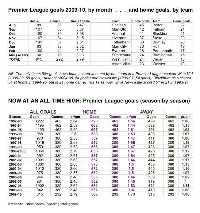 50 goal teams? 19.3.10