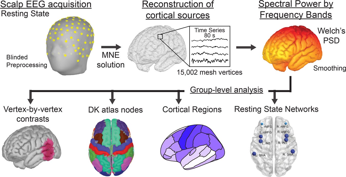 Creating Source-Localized Time Series from Scalp EEG