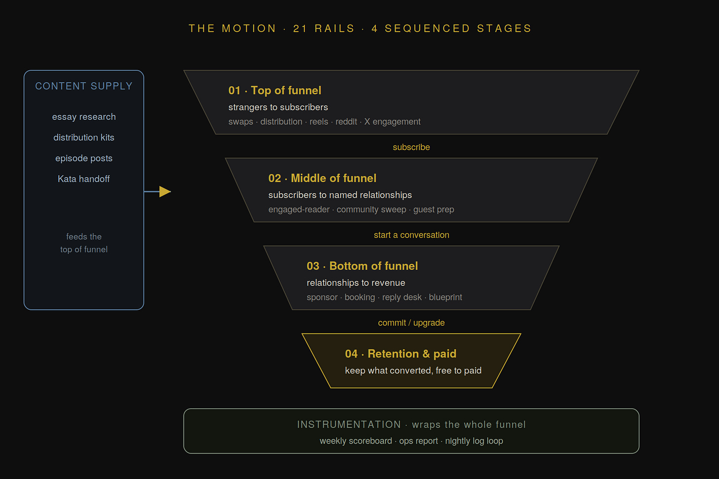 A funnel of twenty-one rails across four sequenced stages: Top of funnel (strangers to subscribers), Middle of funnel (subscribers to named relationships), Bottom of funnel (relationships to revenue), and Retention and paid. A Content Supply lane feeds the top; an Instrumentation base wraps the whole funnel.