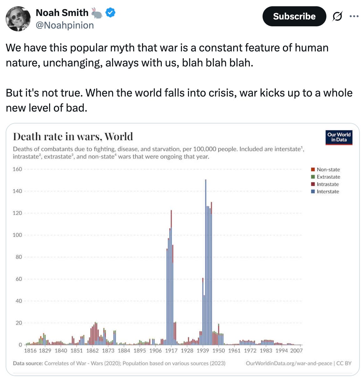 Post  See new posts Conversation Noah Smith 🐇 @Noahpinion We have this popular myth that war is a constant feature of human nature, unchanging, always with us, blah blah blah.  But it's not true. When the world falls into crisis, war kicks up to a whole new level of bad. Quote Noah Smith 🐇 @Noahpinion ·