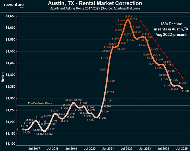 Austin, TX Apartment Asking Rents 2017-2025 chart Austin, TX Apartment Asking Rents 2017-2025 chart