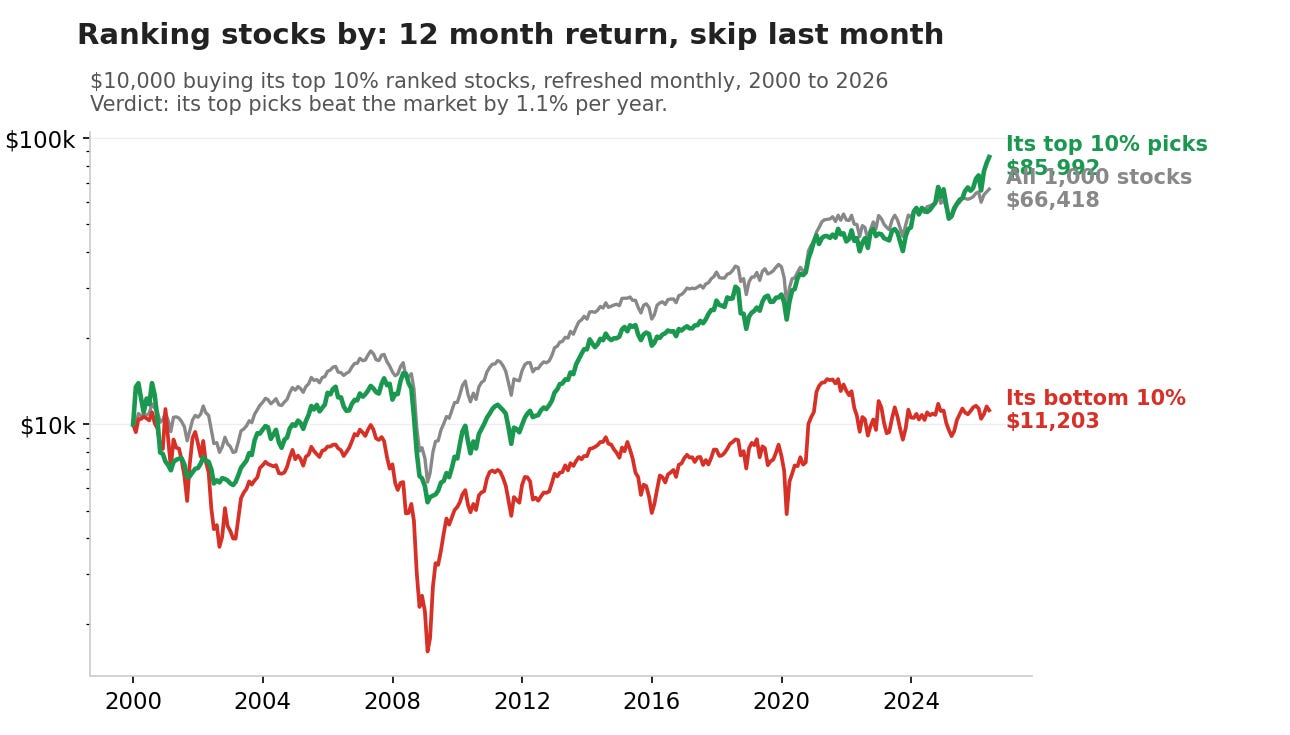 RealTest backtest of the 12-1 momentum strategy on Russell 1000 stocks RealTest backtest of the 12-1 momentum strategy on Russell 1000 stocks
