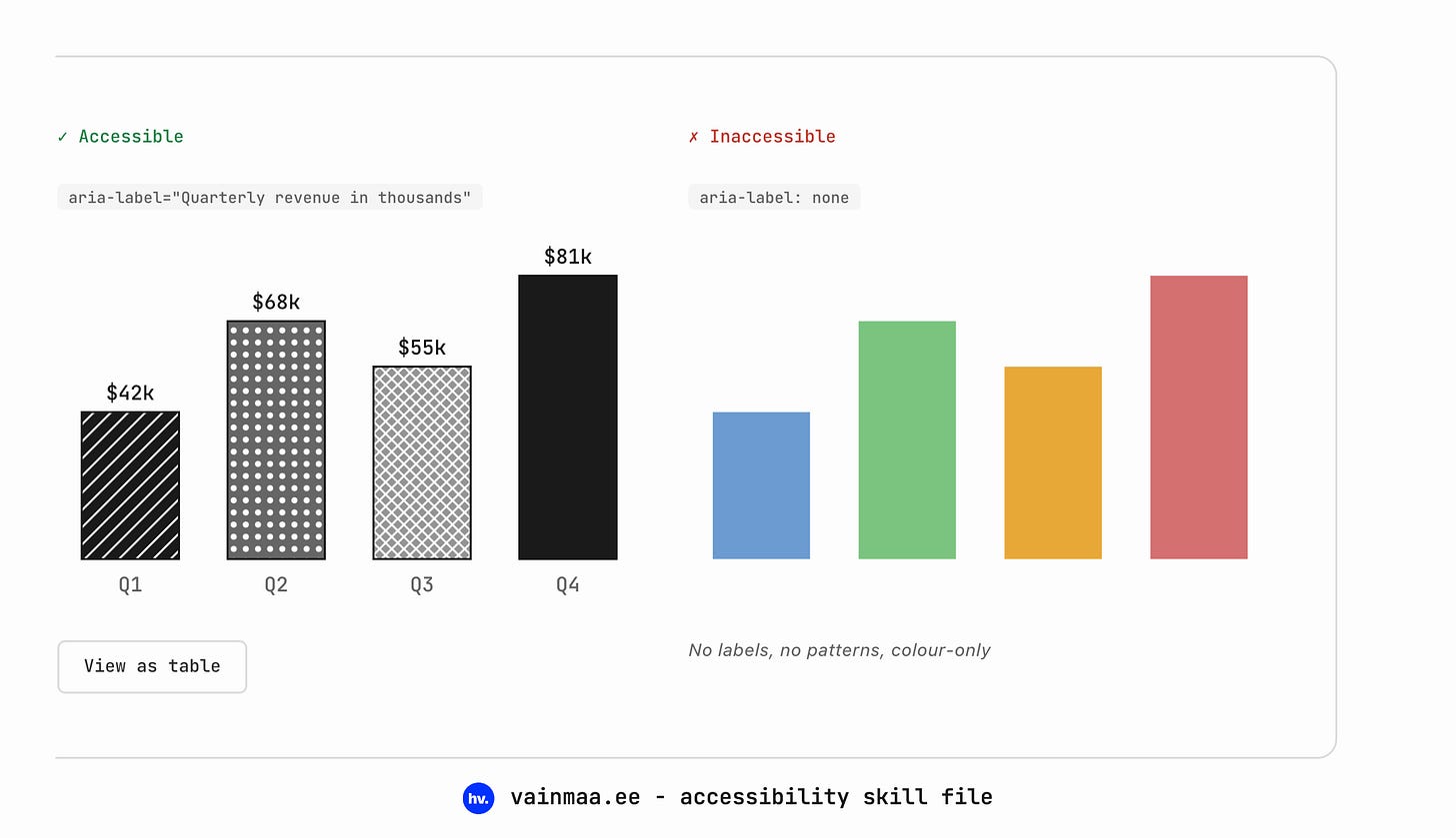 Accessible vs inaccessible charts using colours and patterns to convey different areas Accessible vs inaccessible charts using colours and patterns to convey different areas