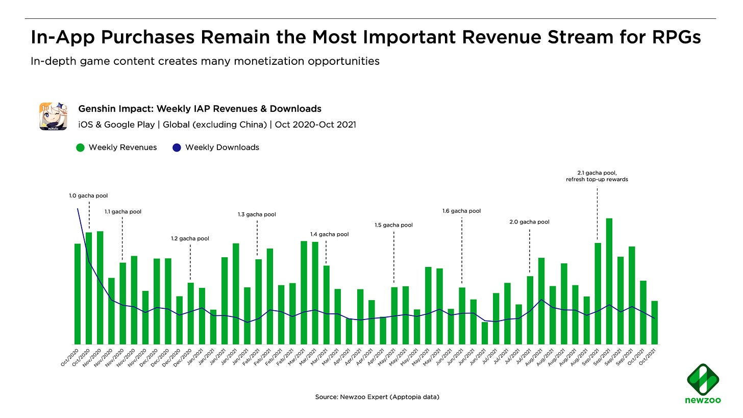 How does Genshin Impact make so much money updates live ops