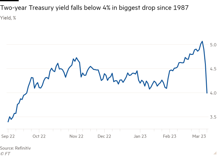 Line chart of Yield, % showing Two-year Treasury yield falls below 4% in biggest drop since 1987