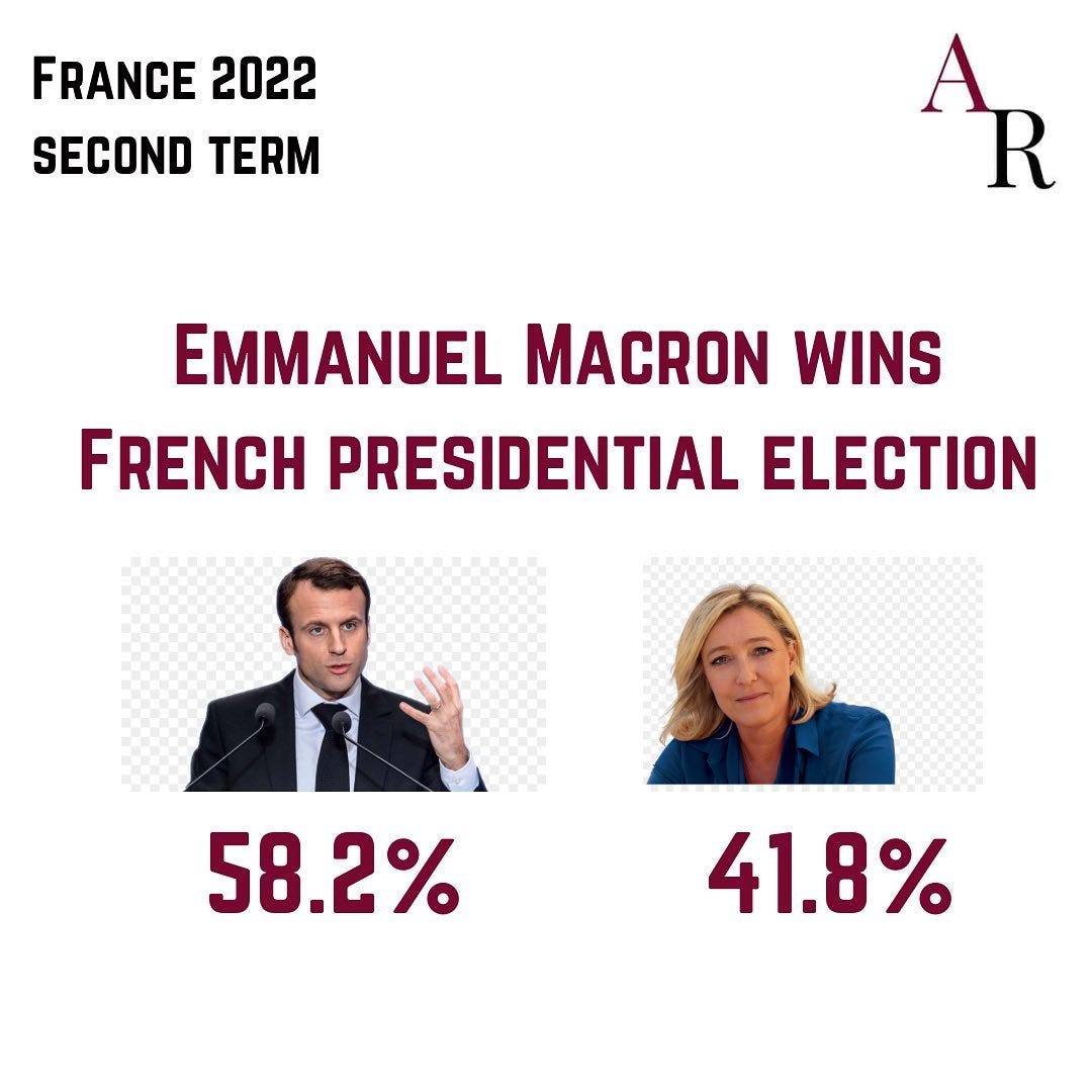 May be an image of 2 people and text that says "FRANCE 2022 SECOND TERM AR EMMANUEL MACRON WINS FRENCH PRESIDENTIAL ELECTION 58.2% 41.8%" May be an image of 2 people and text that says "FRANCE 2022 SECOND TERM AR EMMANUEL MACRON WINS FRENCH PRESIDENTIAL ELECTION 58.2% 41.8%"