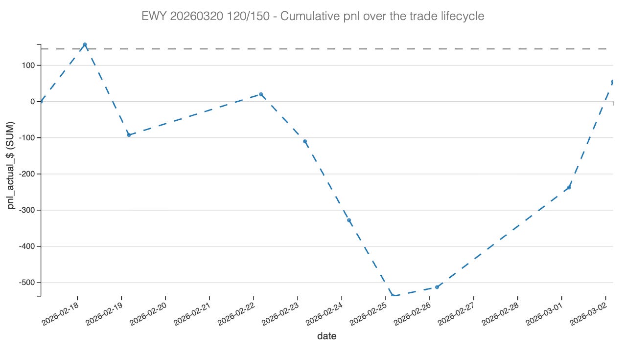 A $560 drawdown that round-tripped to flat. This is what happens when delta is the driver and you accept not to hedge. A $560 drawdown that round-tripped to flat. This is what happens when delta is the driver and you accept not to hedge.