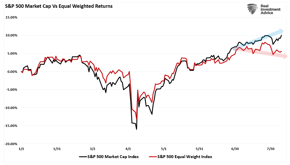 S&P market cap vs equal weight returns