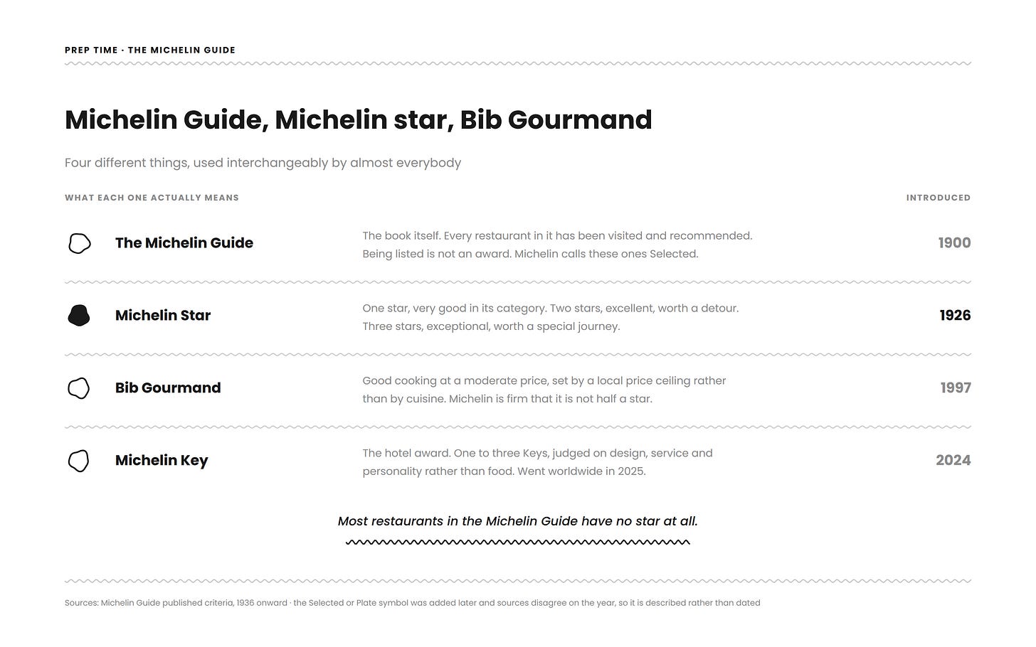 Comparison chart of the four Michelin distinctions: the Michelin Guide from 1900, the Michelin star from 1926, the Bib Gourmand from 1997, and the Michelin Key for hotels from 2024, with what each one means. Comparison chart of the four Michelin distinctions: the Michelin Guide from 1900, the Michelin star from 1926, the Bib Gourmand from 1997, and the Michelin Key for hotels from 2024, with what each one means.