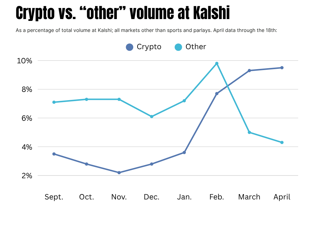 How Bitcoin Markets Are Reshaping Volume At Kalshi