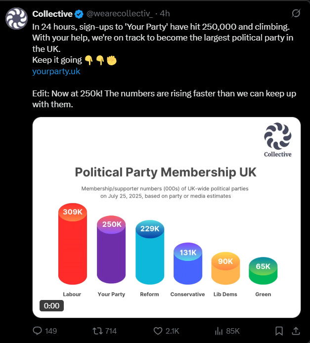 Novi Corbyn-Sultana stranki se je v 24 urah pridružilo 250.000 članov