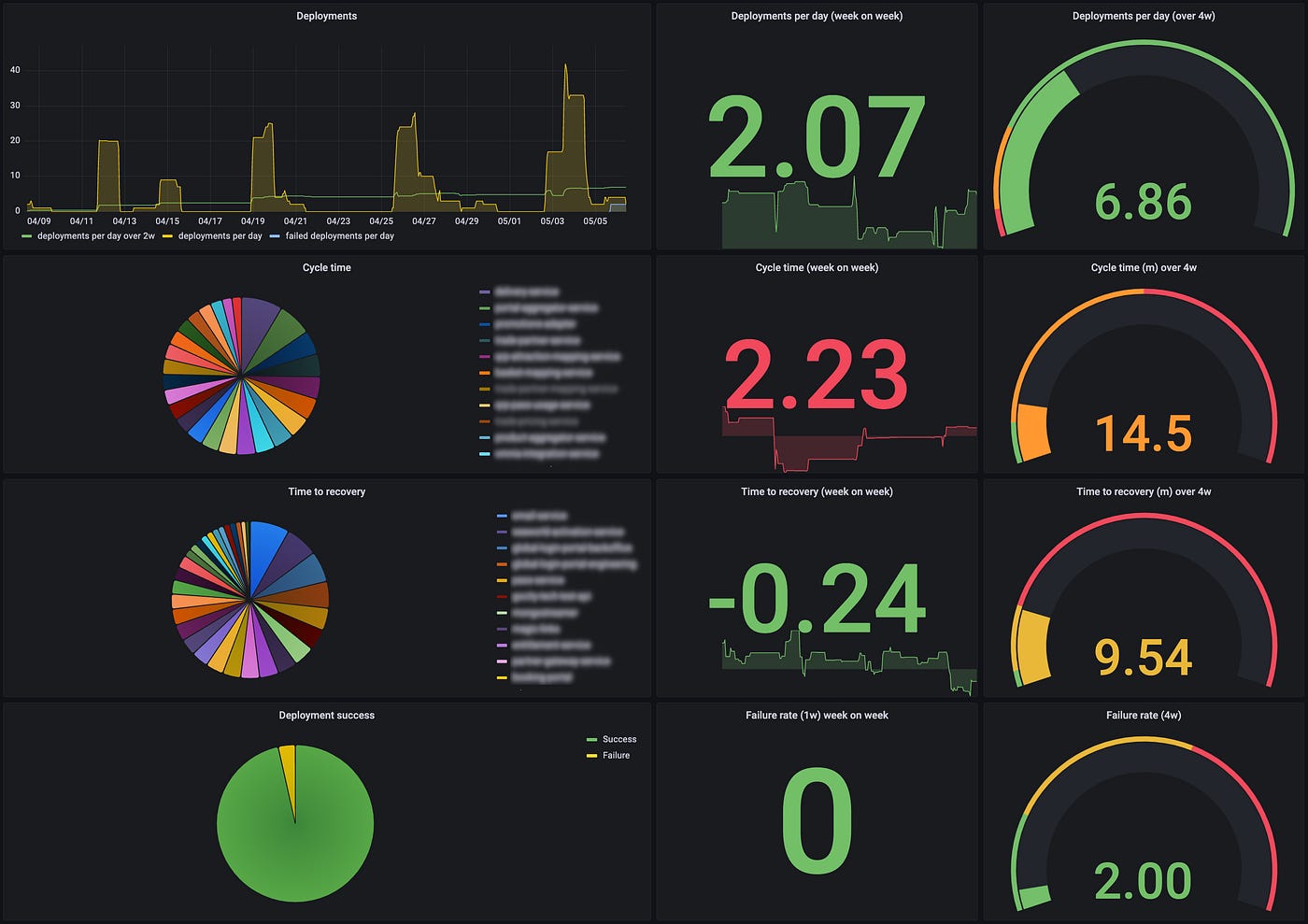 DORA Metrics on a Shoestring. When platform teams ask themselves how… | by  Gerald Schmidt | Go City Engineering | Medium