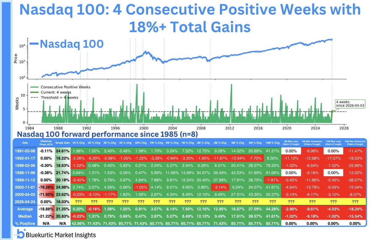 Chart showing Nasdaq 100 price with highlighted periods of 4 consecutive positive weeks delivering 18%+ total gains. Table below summarizes forward returns since 1985, showing mostly positive performance 1 month later, with a median gain of 8.5%. Chart showing Nasdaq 100 price with highlighted periods of 4 consecutive positive weeks delivering 18%+ total gains. Table below summarizes forward returns since 1985, showing mostly positive performance 1 month later, with a median gain of 8.5%.