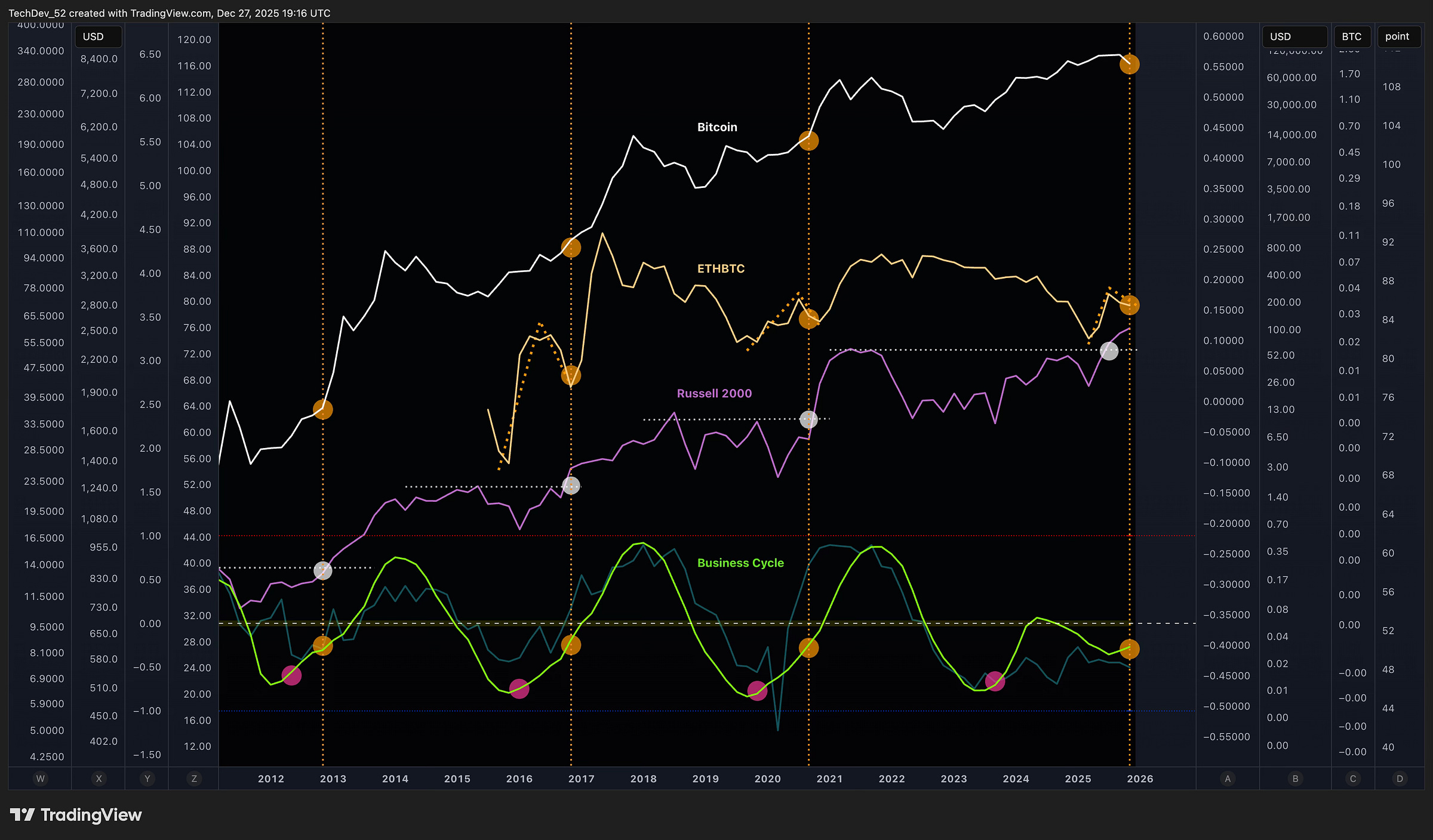 TechDev Newsletter - Market Update Issue #85