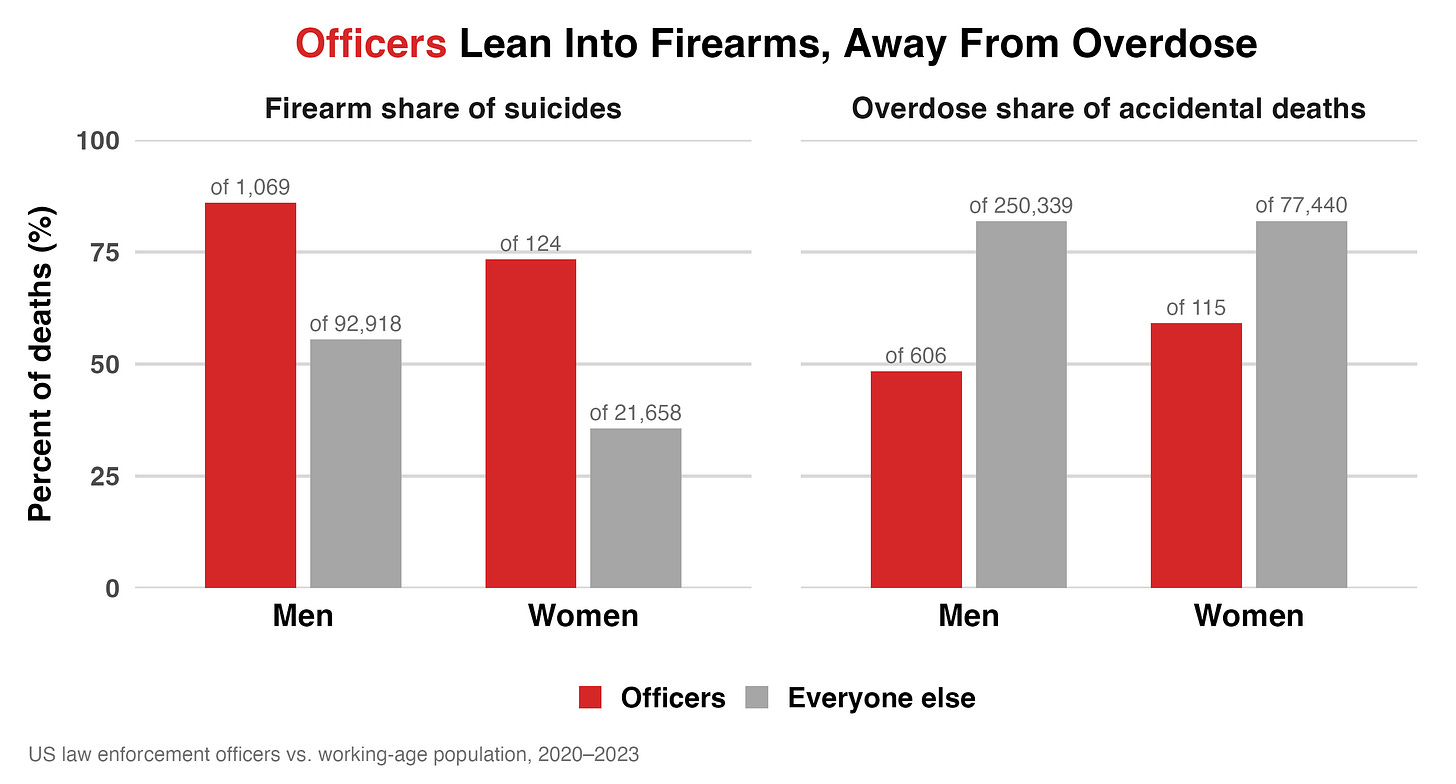 Officers lean into firearms and away from overdose compared to the public Officers lean into firearms and away from overdose compared to the public